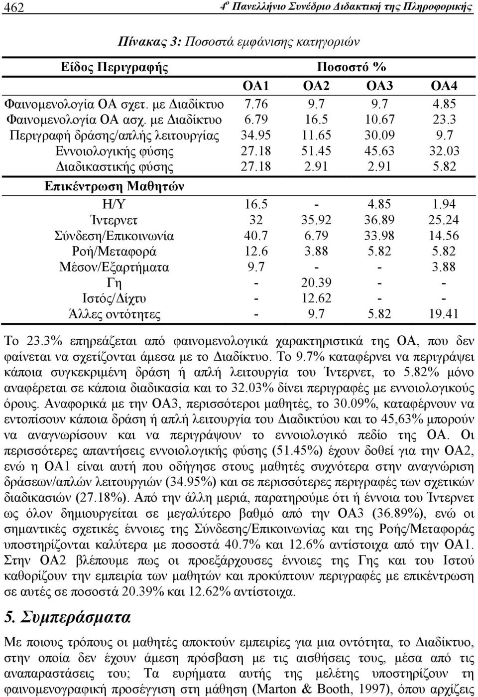 οντότητες Πίνακας 3: Ποσοστά εμφάνισης κατηγοριών Είδος Περιγραφής Ποσοστό % ΟΑ1 ΟΑ2 ΟΑ3 ΟΑ4 7.76 9.7 9.7 4.85 6.79 16.5 10.67 23.3 34.95 11.65 30.09 9.7 27.18 51.45 45.63 32.03 27.18 2.91 2.91 5.