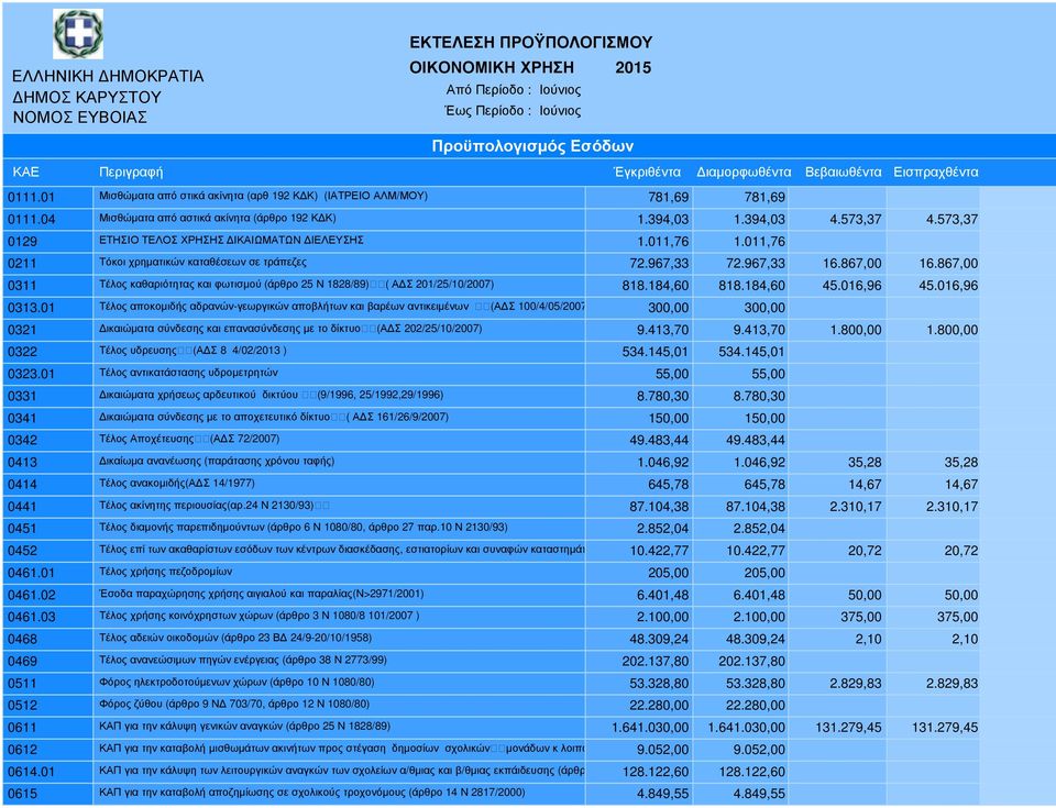 967,33 72.967,33 16.867,00 16.867,00 0311 Τέλος καθαριότητας και φωτισµού (άρθρο 25 Ν 1828/89)( Α Σ 201/25/10/2007) 818.184,60 818.184,60 45.016,96 45.016,96 0313.