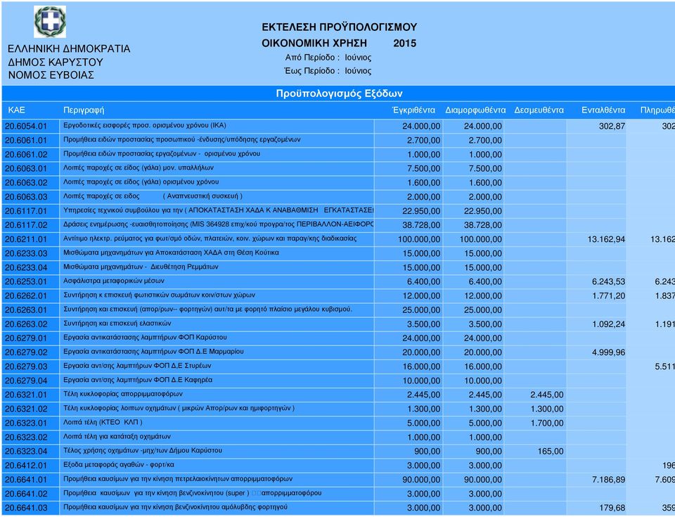 000,00 2.000,00 20.6117.01 Υπηρεσίες τεχνικού συµβούλου για την ( ΑΠΟΚΑΤΑΣΤΑΣΗ ΧΑ Α Κ ΑΝΑΒΑΘΜΙΣΗ ΕΓΚΑΤΑΣΤΑΣΕΩΝ 22.950,00 22.950,00 20.6117.02 ράσεις ενηµέρωσης -ευαισθητοποίησης (MIS 364928 επιχ/κού προγρα/τος ΠΕΡΙΒΑΛΛΟΝ-ΑΕΙΦΟΡΟΣ 38.