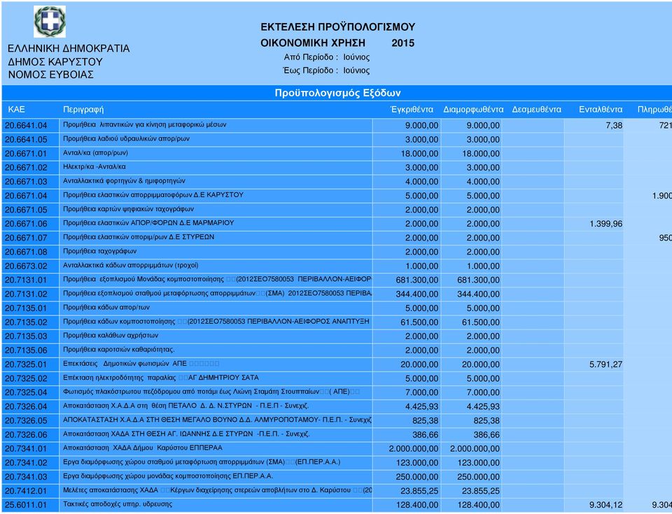 900 20.6671.05 Προµήθεια καρτών ψηφιακών ταχογράφων 2.000,00 2.000,00 20.6671.06 Προµήθεια ελαστικών ΑΠΟΡ/ΦΌΡΩΝ.Ε ΜΑΡΜΑΡΙΟΥ 2.000,00 2.000,00 1.399,96 20.6671.07 Προµήθεια ελαστικών οποριµ/ρων.