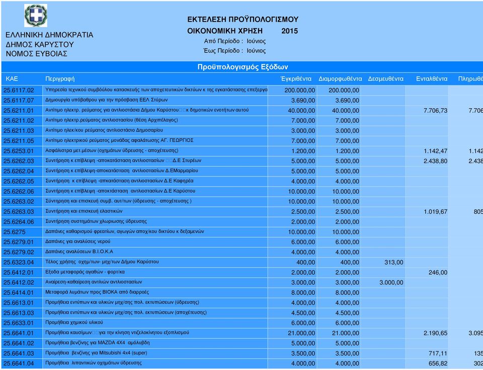 ρεύµατος αντλιοστασίου (θέση Αρχιπέλαγος) 7.000,00 7.000,00 25.6211.03 Αντίτιµο ηλεκ/κου ρεύµατος αντλιοστάσιο ηµοσαρίου 3.000,00 3.000,00 25.6211.05 Αντίτιµο ηλεκτρικού ρεύµατος µονάδας αφαλάτωσης ΑΓ.