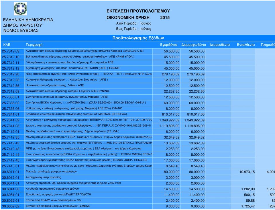 000,00 45.000,00 25.7312.20 Νέος καταθληπτκός αγωγός από τελικό αντλιοστάσιο προς ΒΙΟ.ΚΑ - ΠΕΠ + απαλλαγή ΦΠΑ (Συνεχιζόµενο279.196,69 279.196,69 25.7312.23 Κατασκευή δεξαµενής οικισµού Καλογέροι Στουπαίων ( ΑΠΕ ) 12.