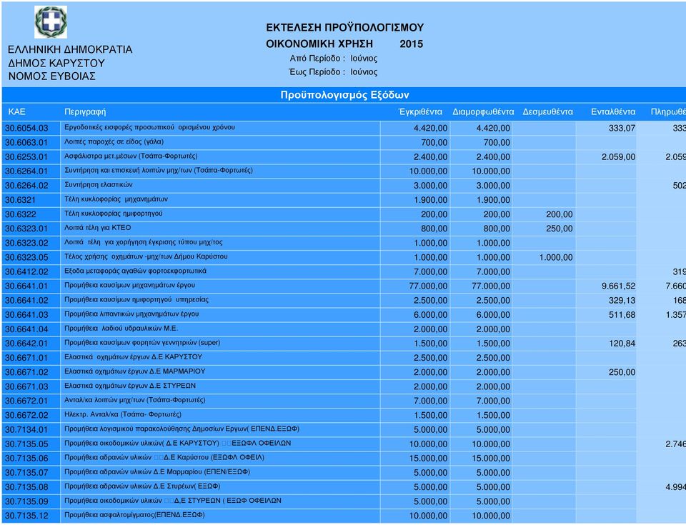 6321 Τέλη κυκλοφορίας µηχανηµάτων 1.900,00 1.900,00 30.6322 Τέλη κυκλοφορίας ηµιφορτηγού 200,00 200,00 200,00 30.6323.01 Λοιπά τέλη για ΚΤΕΟ 800,00 800,00 250,00 30.6323.02 Λοιπά τέλη για χορήγηση έγκρισης τύπου µηχ/τος 1.