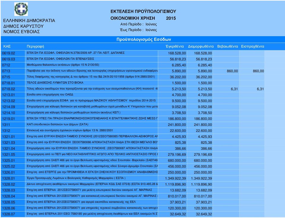 285,40 0713 Παράβολα για την έκδοση των αδειών ίδρυσης και λειτουργίας επιχειρήσεων υγειονοµικού ενδιαφέροντος 5.890,00 5.