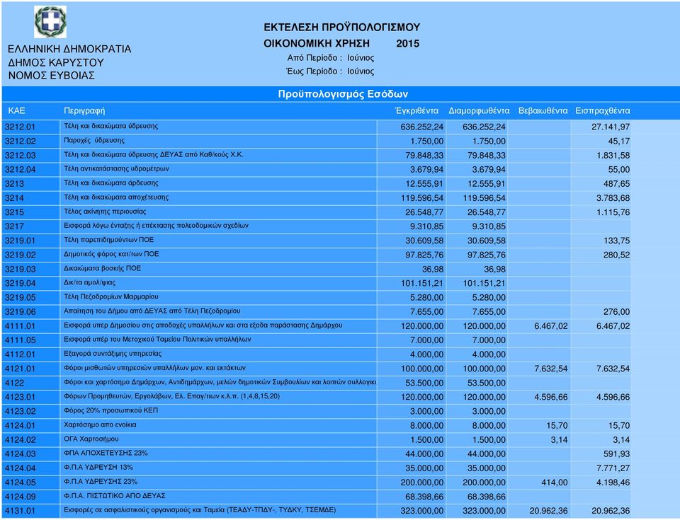 679,94 55,00 3213 Τέλη και δικαιώµατα άρδευσης 12.555,91 12.555,91 487,65 3214 Τέλη και δικαιώµατα αποχέτευσης 119.596,54 119.596,54 3.783,68 3215 Τέλος ακίνητης περιουσίας 26.548,77 26.548,77 1.