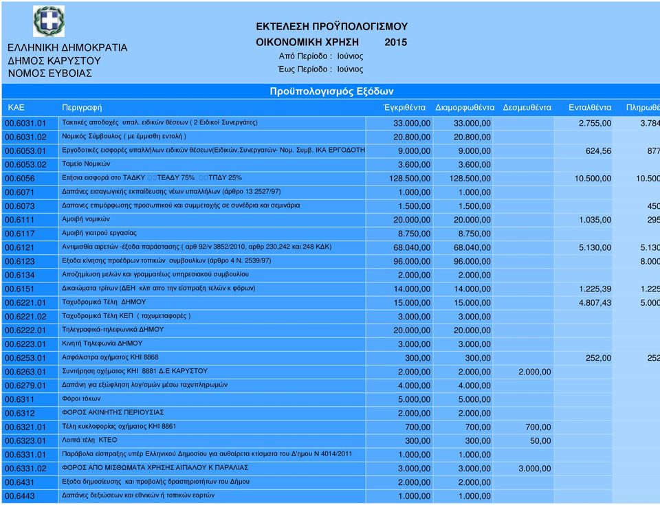 6056 Ετήσια εισφορά στο ΤΑ ΚΥ ΤΕΑ Υ 75% ΤΠ Υ 25% 128.500,00 128.500,00 10.500,00 10.500 00.6071 απάνες εισαγωγικής εκπαίδευσης νέων υπαλλήλων (άρθρο 13 2527/97) 1.000,00 1.000,00 00.