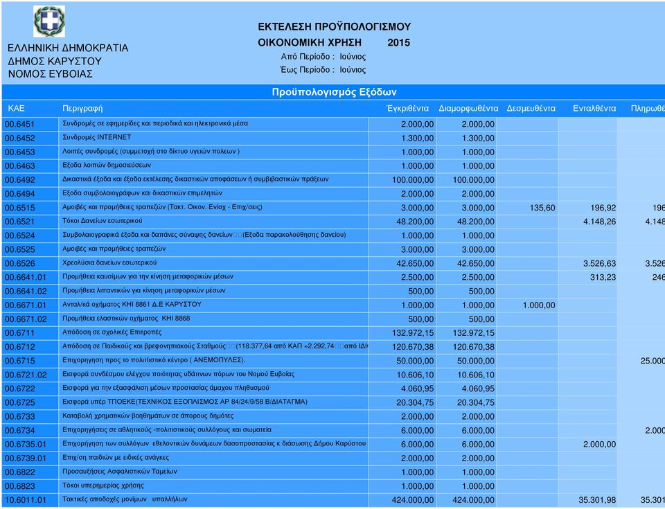 000,00 2.000,00 00.6515 Αµοιβές και προµήθειες τραπεζών (Τακτ. Οικον. Ενίσχ - Επιχ/σεις) 3.000,00 3.000,00 135,60 196,92 196 00.6521 Τόκοι ανείων εσωτερικού 48.200,00 48.200,00 4.148,26 4.148 00.