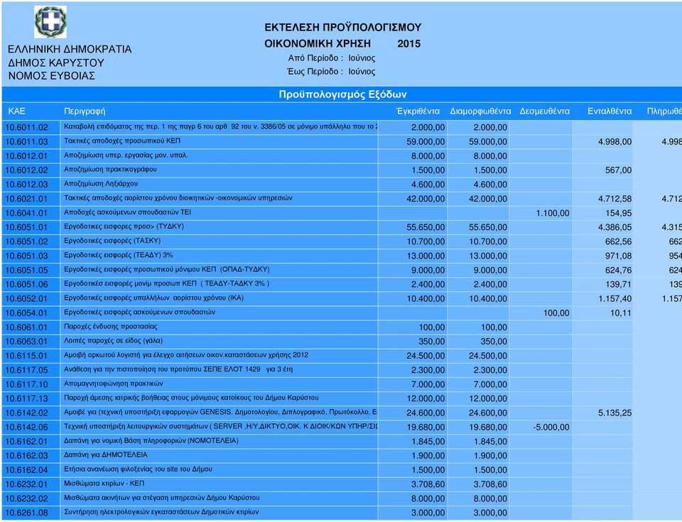 01 Τακτικές αποδοχές αορίστου χρόνου διοικητικών -οικονοµικών υπηρεσιών 42.000,00 42.000,00 4.712,58 4.712 10.6041.01 Αποδοχές ασκούµενων σπουδαστών ΤΕΙ 1.100,00 154,95 10.6051.