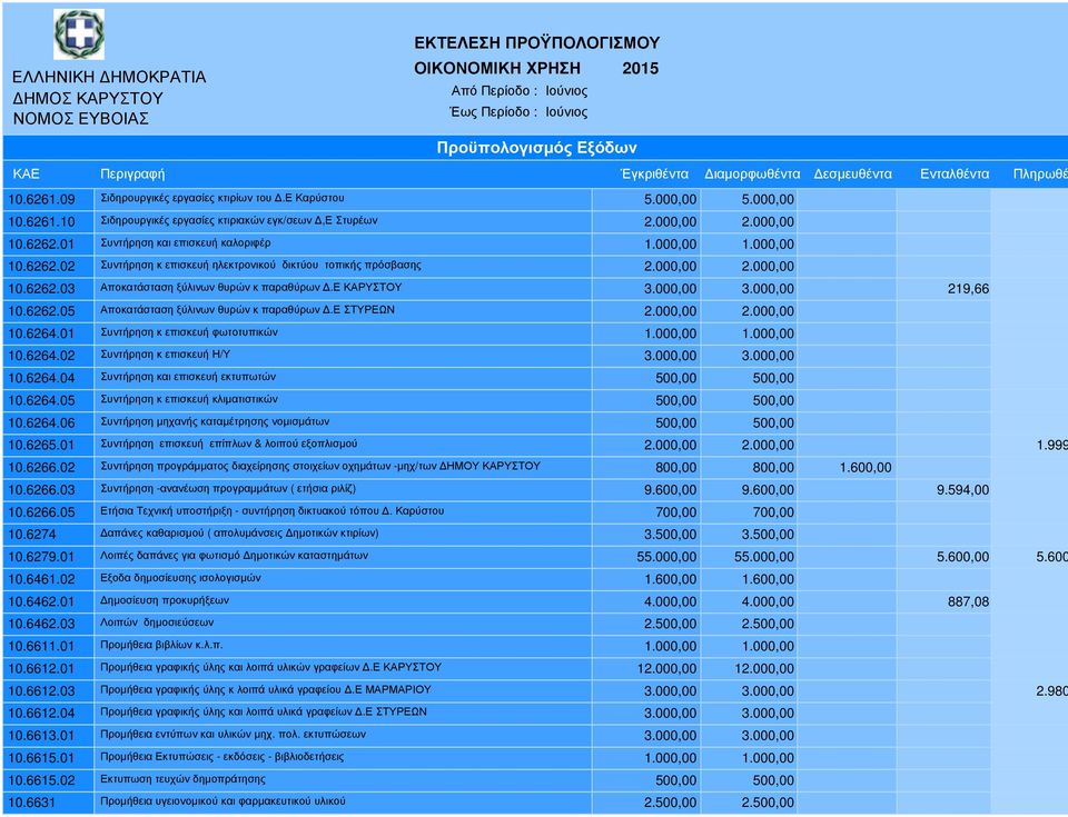 ε ΚΑΡΥΣΤΟΥ 3.000,00 3.000,00 219,66 10.6262.05 Αποκατάσταση ξύλινων θυρών κ παραθύρων.ε ΣΤΥΡΕΩΝ 2.000,00 2.000,00 10.6264.01 Συντήρηση κ επισκευή φωτοτυπικών 1.000,00 1.000,00 10.6264.02 Συντήρηση κ επισκευή Η/Υ 3.