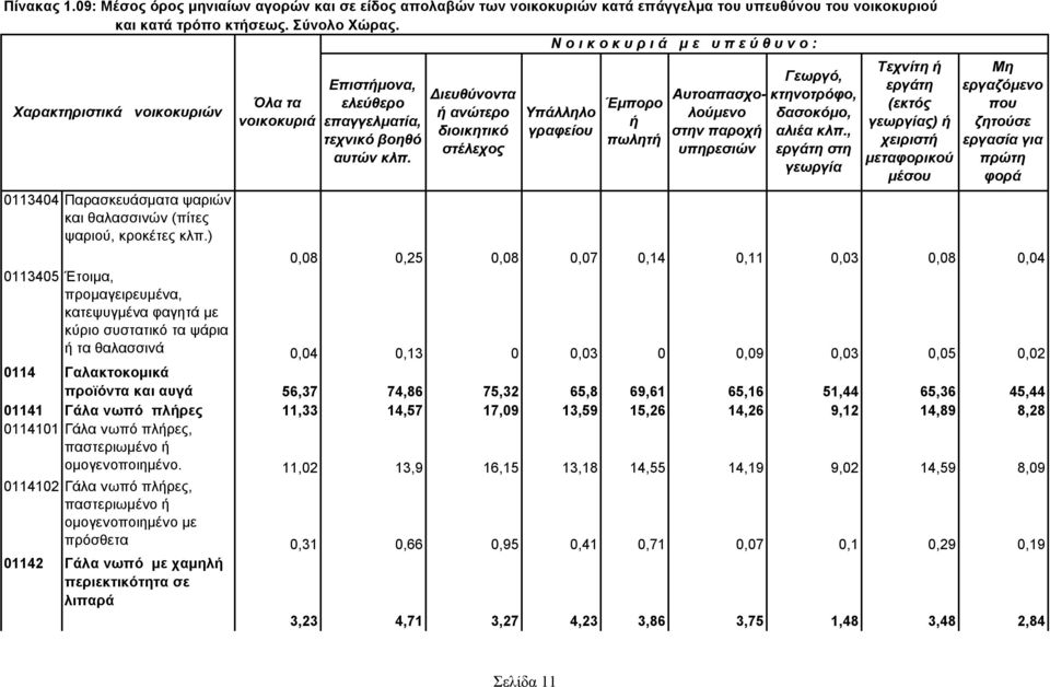 0,03 0 0,09 0,03 0,05 0,02 0114 Γαλακτοκομικά προϊόντα και αυγά 56,37 74,86 75,32 65,8 69,61 65,16 51,44 65,36 45,44 01141 Γάλα νωπό πλρες 11,33 14,57 17,09 13,59 15,26 14,26 9,12 14,89 8,28 0114101