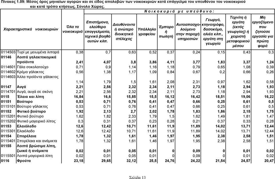 0114601 Γάλα σοκολατούχο 0,71 0,9 1,14 1,16 1,18 0,79 0,65 1,08 0,39 0114602 Κρέμα γάλακτος 0,56 1,38 1,17 1,09 0,84 0,67 0,2 0,66 0,26 0114603 Άλλα προϊόντα γάλακτος 1,14 1,79 1,5 1,61 2,08 2,31