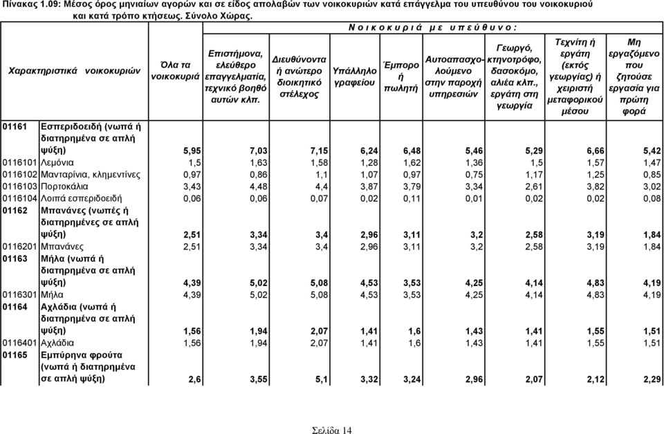 0116102 Μανταρίνια, κλημεντίνες 0,97 0,86 1,1 1,07 0,97 0,75 1,17 1,25 0,85 0116103 Πορτοκάλια 3,43 4,48 4,4 3,87 3,79 3,34 2,61 3,82 3,02 0116104 Λοιπά εσπεριδοειδ 0,06 0,06 0,07 0,02 0,11 0,01 0,02