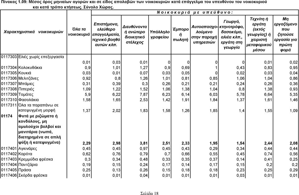 0,03 0,05 0 0,02 0,03 0,04 0117306 Μελιτζάνες 0,92 0,8 1,26 1,01 0,81 0,85 1,06 1,04 0,86 0117307 Μπάμιες 0,31 0,39 0,3 0,26 0,21 0,21 0,24 0,26 0,36 0117308 Πιπεριές 1,09 1,22 1,52 1,06 1,38 1,04