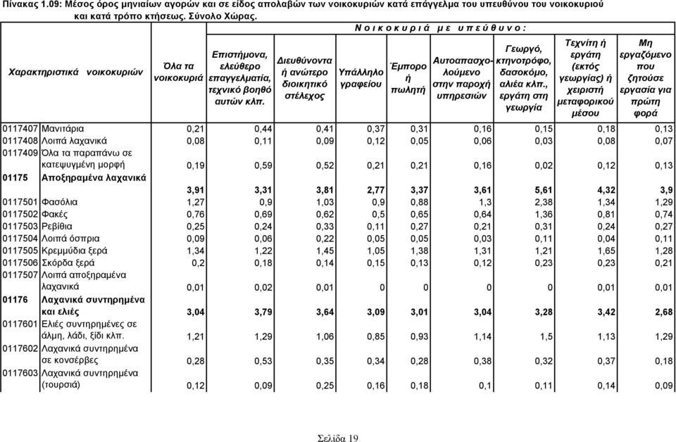 κατεψυγμένη μορφ 0,19 0,59 0,52 0,21 0,21 0,16 0,02 0,12 0,13 01175 Αποξηραμένα λαχανικά 3,91 3,31 3,81 2,77 3,37 3,61 5,61 4,32 3,9 0117501 Φασόλια 1,27 0,9 1,03 0,9 0,88 1,3 2,38 1,34 1,29 0117502