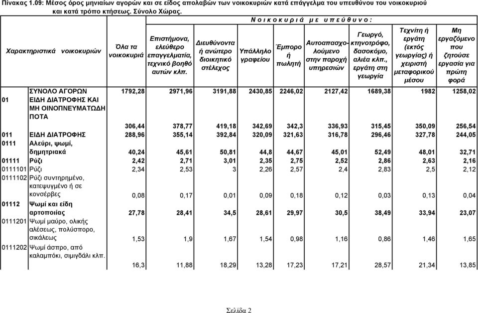 342,3 336,93 315,45 350,09 256,54 011 ΕΙΔΗ ΔΙΑΤΡΟΦΗΣ 288,96 355,14 392,84 320,09 321,63 316,78 296,46 327,78 244,05 0111 Αλεύρι, ψωμί, δημητριακά 40,24 45,61 50,81 44,8 44,67 45,01 52,49 48,01 32,71