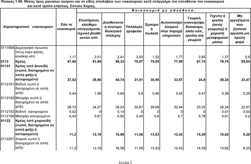 30,95 33,57 24,8 29,24 23,47 0112101 Βοδινό νωπό διατηρημένο σε απλ ψύξη 0,44 1,06 0,64 0,8 0,46 0,43 0,47 0,38 0,28 0112102 Μοσχάρι νωπό διατηρημένο σε απλ ψύξη 26,72 34,27 39,03 30,67 29,69 32,44