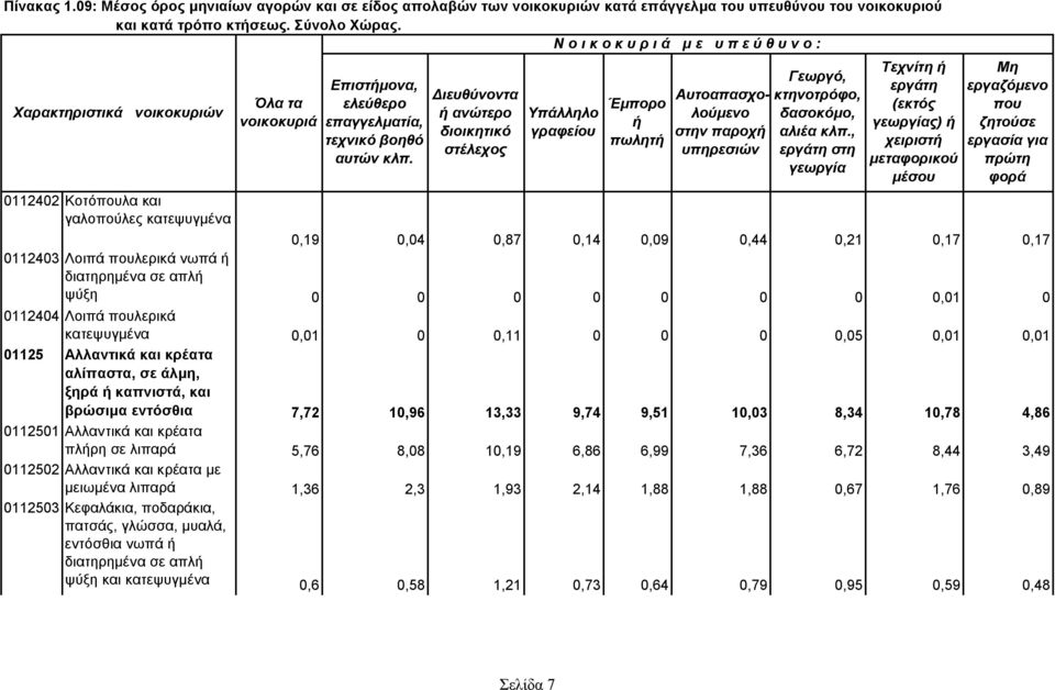 0,01 0 0112404 Λοιπά λερικά κατεψυγμένα 0,01 0 0,11 0 0 0 0,05 0,01 0,01 01125 Αλλαντικά και κρέατα αλίπαστα, σε άλμη, ξηρά καπνιστά, και βρώσιμα εντόσθια 7,72 10,96 13,33 9,74 9,51 10,03 8,34