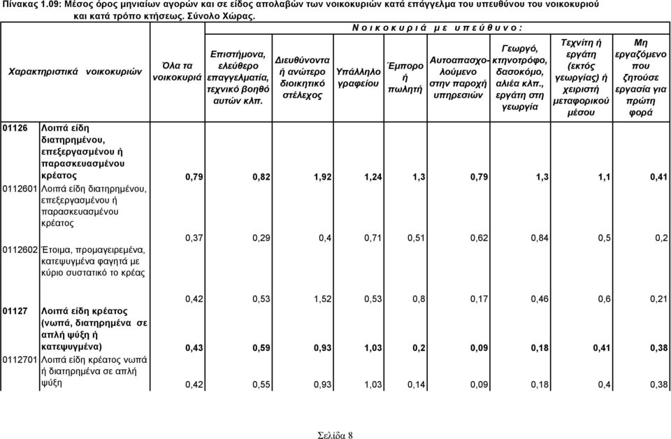 0112601 Λοιπά είδη διατηρημένου, επεξεργασμένου παρασκευασμένου κρέατος 0112602 Έτοιμα, προμαγειρεμένα, κατεψυγμένα φαγητά με κύριο συστατικό το κρέας 0,37 0,29