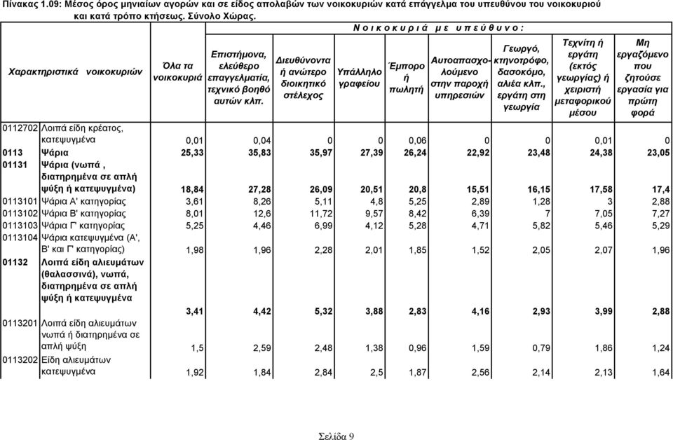 διατηρημένα σε απλ ψύξη κατεψυγμένα) 18,84 27,28 26,09 20,51 20,8 15,51 16,15 17,58 17,4 0113101 Ψάρια Α' κατηγορίας 3,61 8,26 5,11 4,8 5,25 2,89 1,28 3 2,88 0113102 Ψάρια Β' κατηγορίας 8,01 12,6