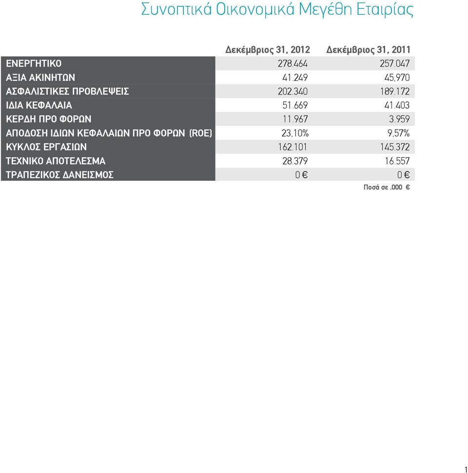 669 41.403 ΚΕΡΔΗ ΠΡΟ ΦΟΡΩΝ 11.967 3.