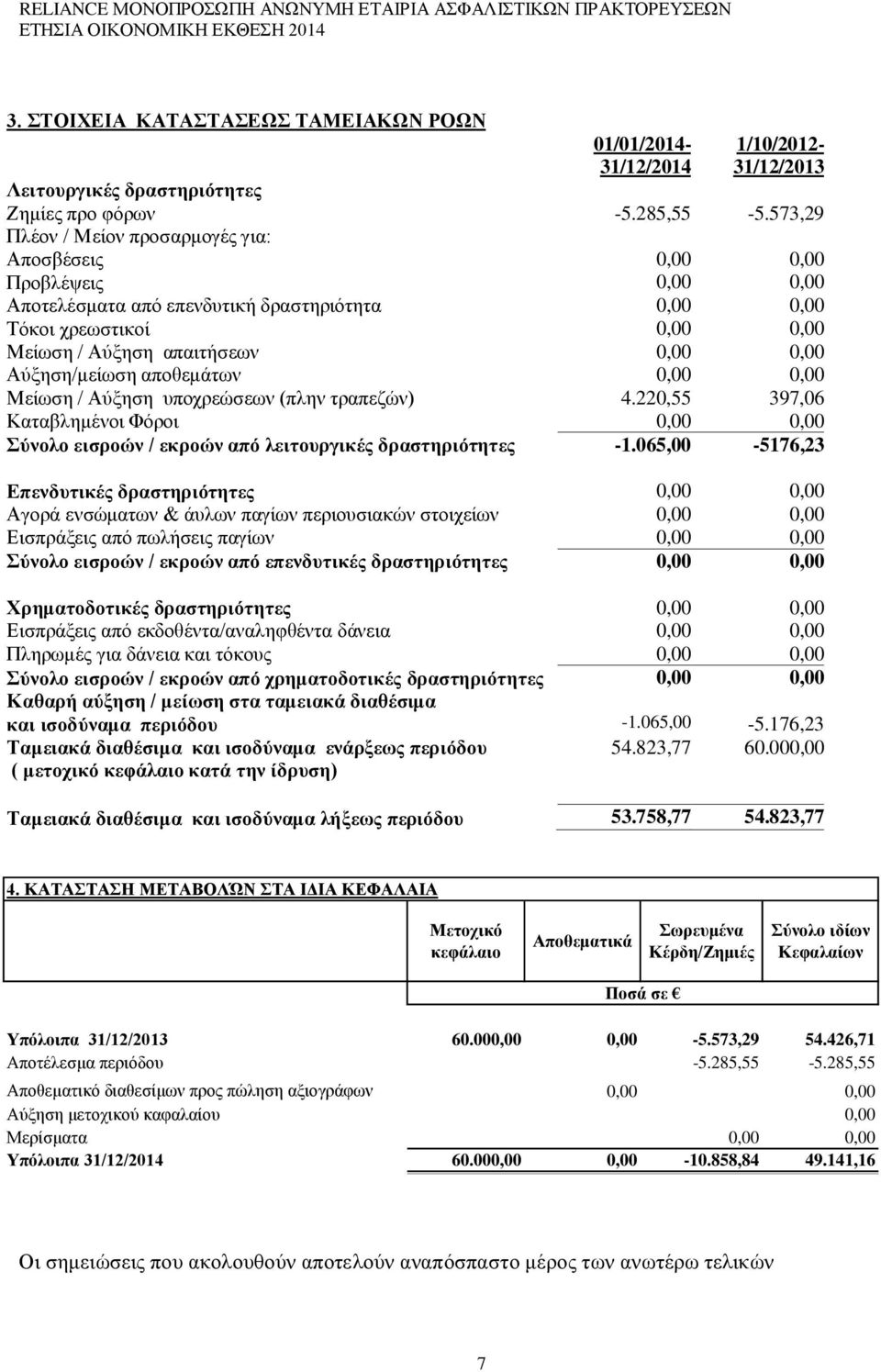 Αύξηση/μείωση αποθεμάτων 0,00 0,00 Μείωση / Αύξηση υποχρεώσεων (πλην τραπεζών) 4.220,55 397,06 Καταβλημένοι Φόροι 0,00 0,00 Σύνολο εισροών / εκροών από λειτουργικές δραστηριότητες -1.