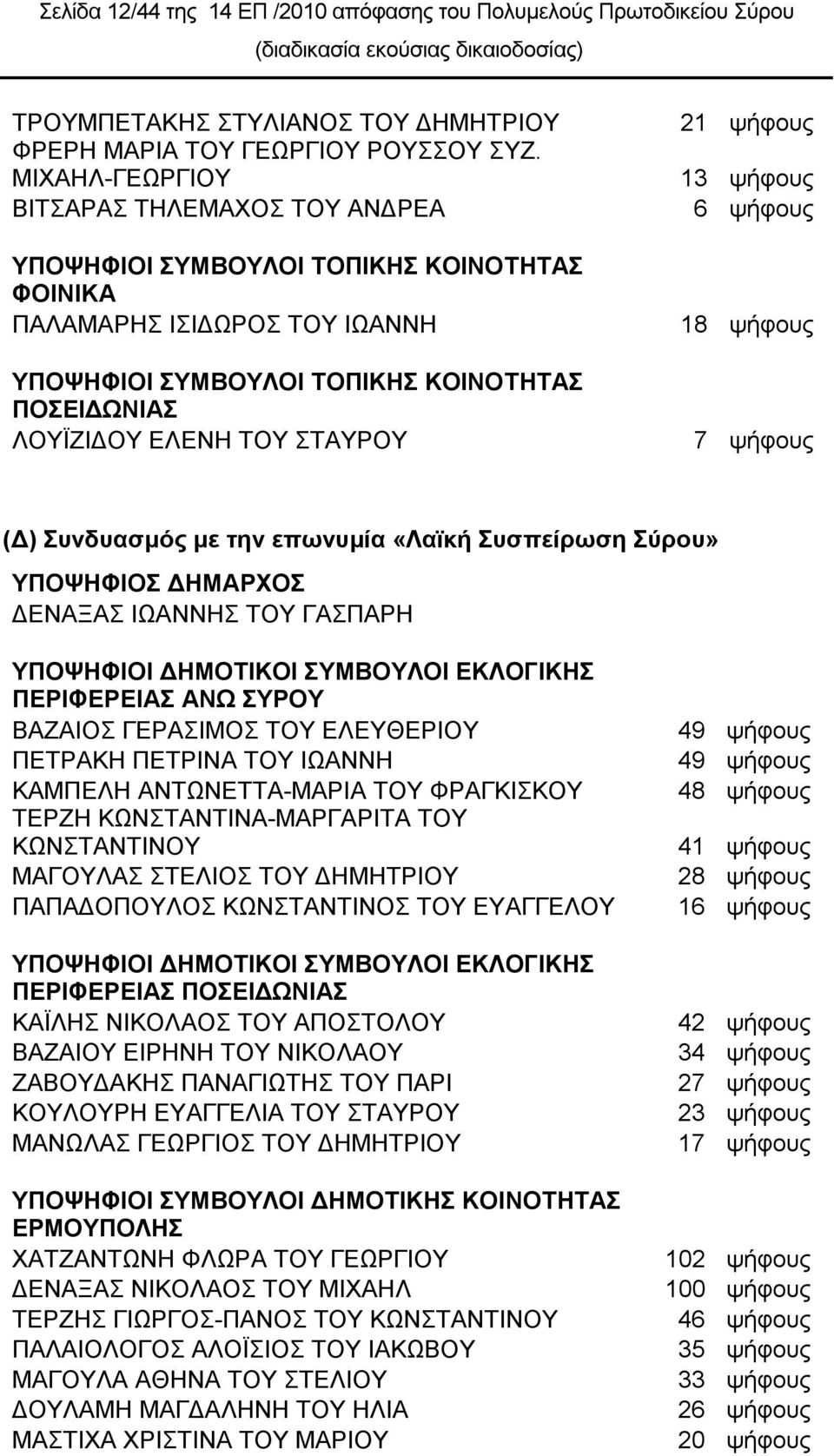 ςήθνπο 6 ςήθνπο 18 ςήθνπο 7 ςήθνπο (Γ) σνδσαζμός με ηην επωνσμία «Λαϊκή σζπείρωζη ύροσ» ΤΠΟΦΗΦΙΟ ΓΗΜΑΡΥΟ ΓΔΝΑΞΑ ΗΧΑΝΝΖ ΣΟΤ ΓΑΠΑΡΖ ΤΠΟΦΗΦΙΟΙ ΓΗΜΟΣΙΚΟΙ ΤΜΒΟΤΛΟΙ ΔΚΛΟΓΙΚΗ ΠΔΡΙΦΔΡΔΙΑ ΑΝΧ ΤΡΟΤ ΒΑΕΑΗΟ