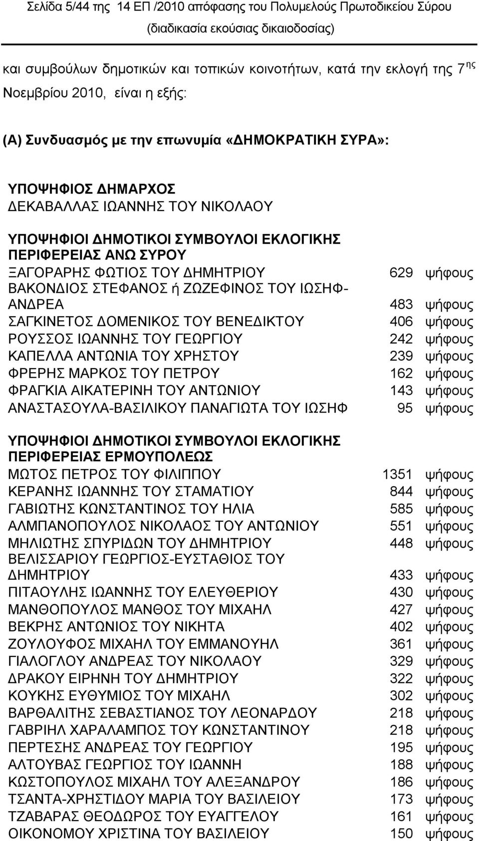 ΑΝΓΡΔΑ ΑΓΚΗΝΔΣΟ ΓΟΜΔΝΗΚΟ ΣΟΤ ΒΔΝΔΓΗΚΣΟΤ ΡΟΤΟ ΗΧΑΝΝΖ ΣΟΤ ΓΔΧΡΓΗΟΤ ΚΑΠΔΛΛΑ ΑΝΣΧΝΗΑ ΣΟΤ ΥΡΖΣΟΤ ΦΡΔΡΖ ΜΑΡΚΟ ΣΟΤ ΠΔΣΡΟΤ ΦΡΑΓΚΗΑ ΑΗΚΑΣΔΡΗΝΖ ΣΟΤ ΑΝΣΧΝΗΟΤ ΑΝΑΣΑΟΤΛΑ-ΒΑΗΛΗΚΟΤ ΠΑΝΑΓΗΧΣΑ ΣΟΤ ΗΧΖΦ ΤΠΟΦΗΦΙΟΙ