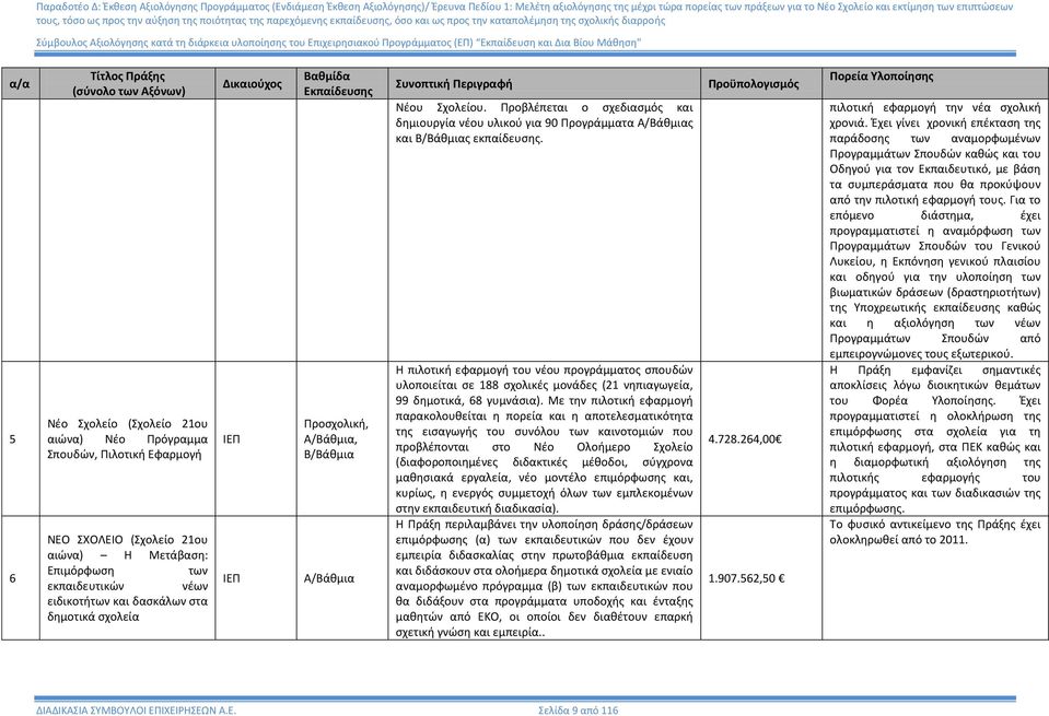 Εκπαίδευσης Προσχολική, Α/Βάθμια, Β/Βάθμια Α/Βάθμια Συνοπτική Περιγραφή Νέου Σχολείου. Προβλέπεται ο σχεδιασμός και δημιουργία νέου υλικού για 90 Προγράμματα Α/Βάθμιας και Β/Βάθμιας εκπαίδευσης.
