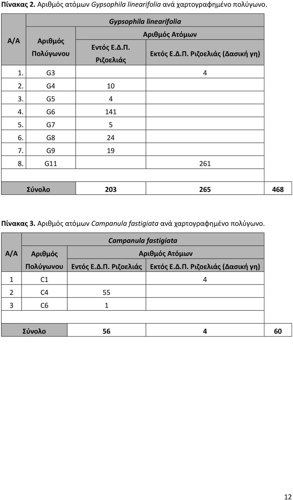 G4 10 3. G5 4 4. G6 141 5. G7 5 6. G8 24 7. G9 19 8. G11 261 Σύνολο 203 265 468 Πίνακας 3.