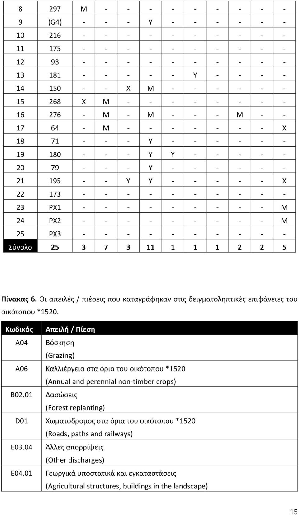 23 PX1 - - - - - - - - - M 24 PX2 - - - - - - - - - M 25 PX3 - - - - - - - - - - Σύνολο 25 3 7 3 11 1 1 1 2 2 5 Πίνακας 6.