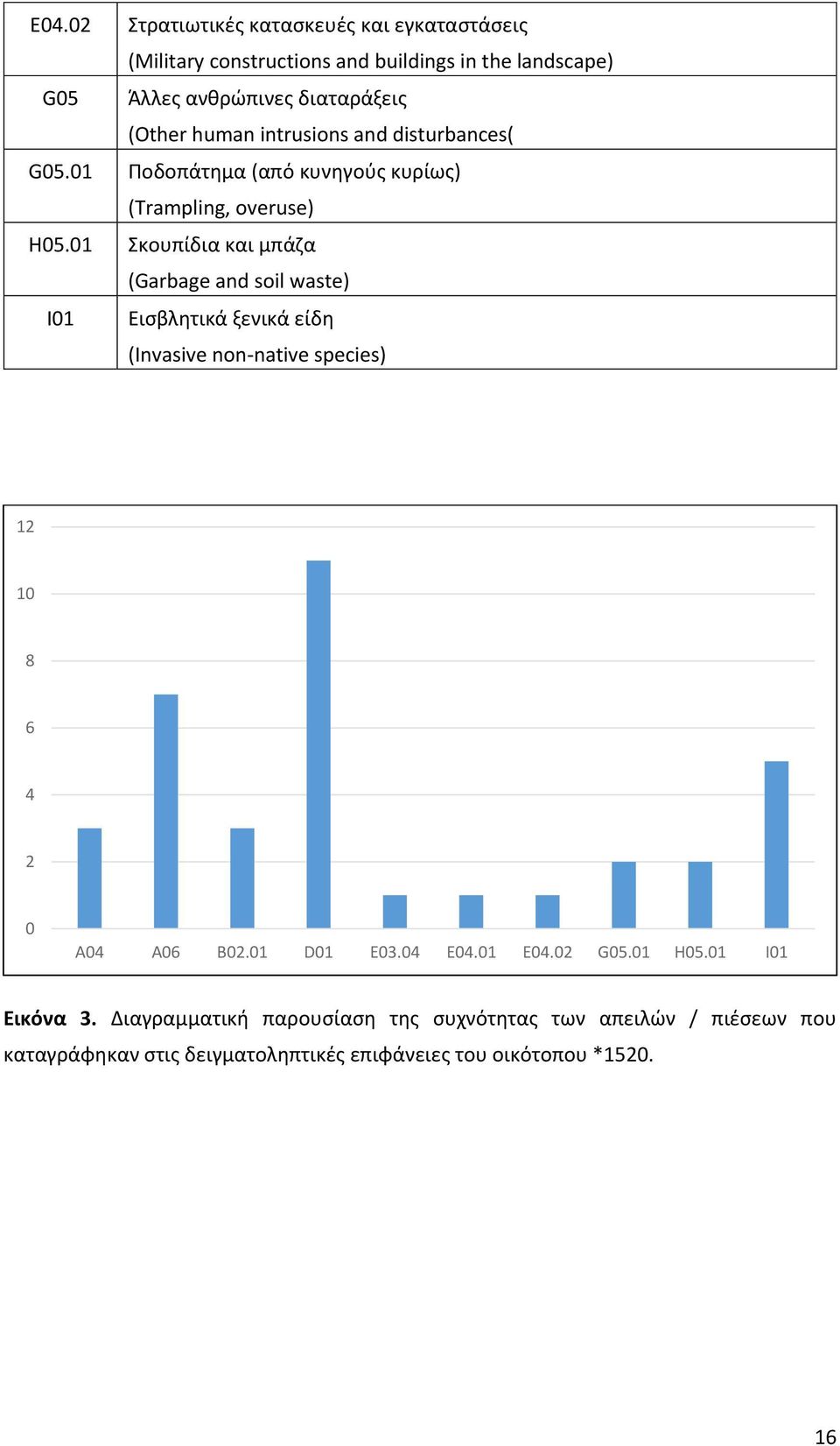 01 Σκουπίδια και μπάζα (Garbage and soil waste) I01 Εισβλητικά ξενικά είδη (Invasive non-native species) 12 10 8 6 4 2 0 A04 Α06 Β02.