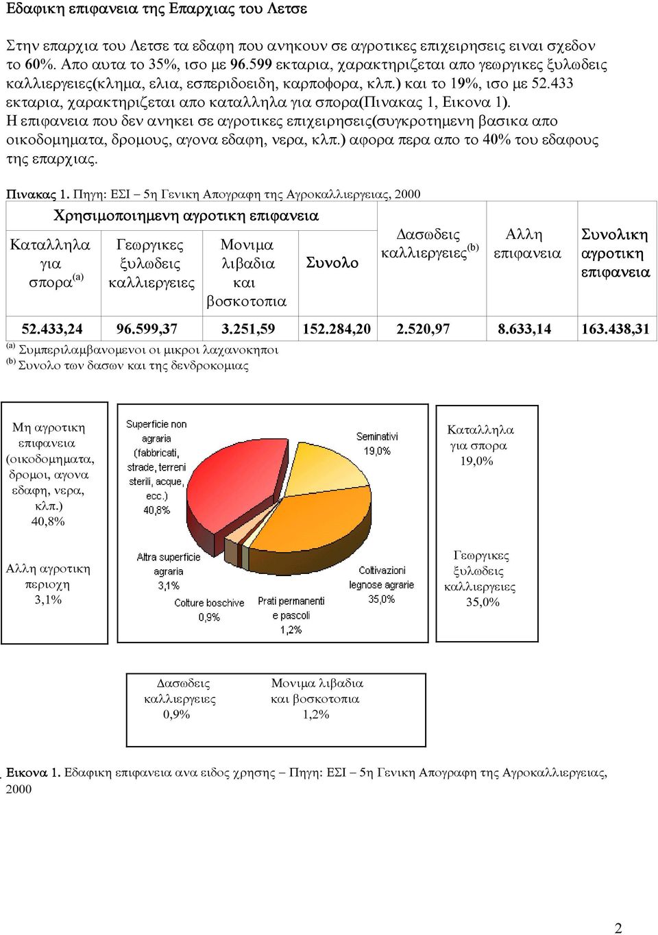 433 εκταρια, χαρακτηριζεται απο καταλληλα για σπορα(πινακας 1, Εικονα 1). Η επιϕανεια που δεν ανηκει σε αγροτικες επιχειρησεις(συγκροτηµενη βασικα απο οικοδοµηµατα, δροµους, αγονα εδαϕη, νερα, κλπ.