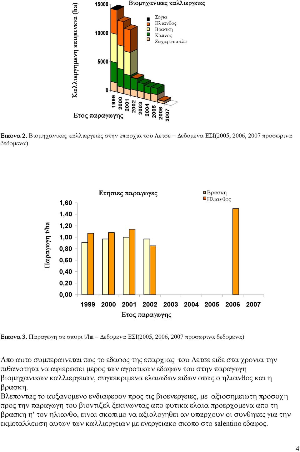 Βιοµηχανικες καλλιεργειες στην επαρχια του Λετσε εδοµενα ΕΣΙ(2005, 2006, 2007 προσωρινα δεδοµενα) Παραγωγη t/ha Produzione t/ha 1,60 1,40 1,20 1,00 0,80 0,60 0,40 0,20 0,00 Eτησιε Produzioni τησιες