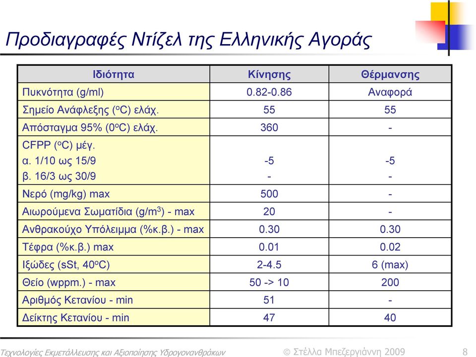 16/3 ως 30/9-5 - -5 - Νερό (mg/kg) max 500 - Αιωρούμενα Σωματίδια (g/m 3 ) - max 20 - Ανθρακούχο Υπόλειμμα (%κ.β.) - max 0.