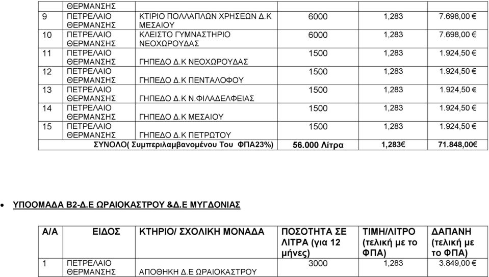 924,50 ΓΗΠΕΔΟ Δ.Κ ΜΕΣΑΙΟΥ 15 ΠΕΤΡΕΛΑΙΟ 1500 1,283 1.924,50 ΓΗΠΕΔΟ Δ.Κ ΠΕΤΡΩΤΟΥ ΣΥΝΟΛΟ( Συμπεριλαμβανομένου Του ΦΠΑ23%) 56.000 Λίτρα 1,283 71.848,00 ΥΠΟΟΜΑΔΑ Β2-Δ.