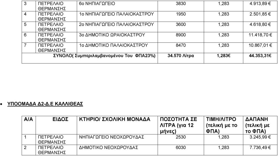 418,70 7 ΠΕΤΡΕΛΑΙΟ 1ο ΔΗΜΟΤΙΚΟ ΠΑΛΑΙΟΚΑΣΤΡΟΥ 8470 1,283 10.867,01 ΣΥΝΟΛΟ( Συμπεριλαμβανομένου Του ΦΠΑ23%) 34.570 Λίτρα 1,283 44.