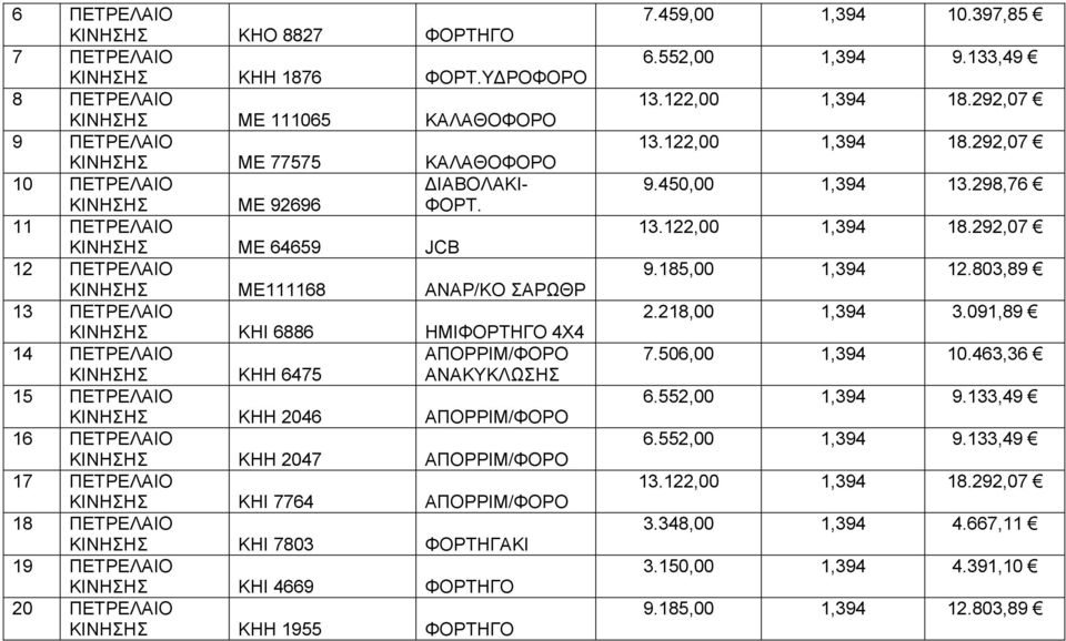 11 ΠΕΤΡΕΛΑΙΟ ΚΙΝΗΣΗΣ ME 64659 JCB 12 ΠΕΤΡΕΛΑΙΟ ΚΙΝΗΣΗΣ ΜΕ111168 ΑΝΑΡ/ΚΟ ΣΑΡΩΘΡ 13 ΠΕΤΡΕΛΑΙΟ ΚΙΝΗΣΗΣ ΚΗΙ 6886 ΗΜΙΦΟΡΤΗΓΟ 4Χ4 14 ΠΕΤΡΕΛΑΙΟ ΑΠΟΡΡΙΜ/ΦΟΡΟ ΚΙΝΗΣΗΣ ΚΗΗ 6475 ΑΝΑΚΥΚΛΩΣΗΣ 15 ΠΕΤΡΕΛΑΙΟ ΚΙΝΗΣΗΣ