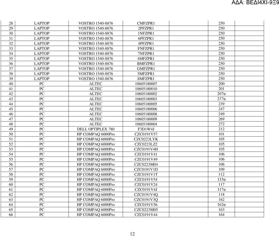 LAPTOP VOSTRO 1540-8876 5MFZPR1 250 39 LAPTOP VOSTRO 1540-8876 8MFZPR1 250 40 PC ALTEC 10605180007 200 41 PC ALTEC 10605180010 201 42 PC ALTEC 10605180002 207α 43 PC ALTEC 10605180003 237α 44 PC