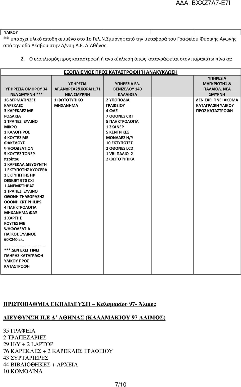 ΦΑΚΕΛΟΥΣ ΨΗΦΟΔΕΛΤΙΩΝ 5 ΚΟΥΤΕΣ ΤΟΝΕΡ περίπου 1 ΚΑΡΕΚΛΑ ΔΙΕΥΘΥΝΤΗ 1 ΕΚΤΥΠΩΤΗΣ ΚΥΟCERA 1 ΕΚΤΥΠΩΤΗΣ ΗP DESKJET 970 CXI 1 ΑΝΕΜΙΣΤΗΡΑΣ 1 ΤΡΑΠΕΖΙ ΞΥΛΙΝΟ ΟΘΟΝΗ ΤΗΛΕΟΡΑΣΗΣ ΟΘΟΝΗ CRT PHILIPS 4 ΠΛΗΚΤΡΟΛΟΓΙΑ