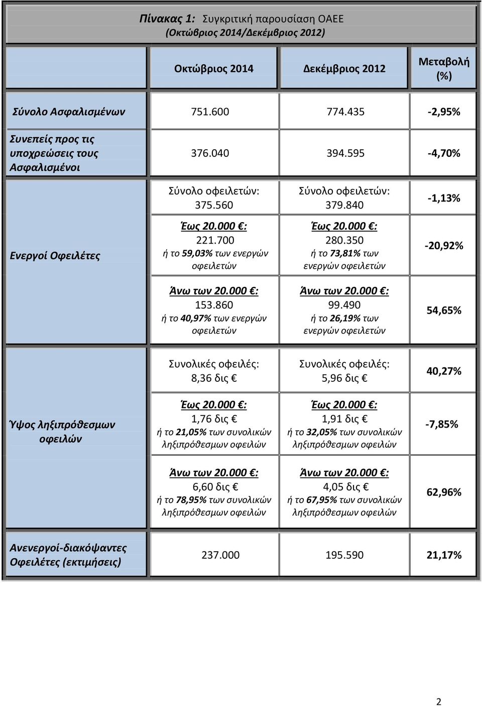 700 ή το 59,03% των ενεργών οφειλετών Έως 20.000 : 280.350 ή το 73,81% των ενεργών οφειλετών -20,92% Άνω των 20.000 : 153.860 ή το 40,97% των ενεργών οφειλετών Άνω των 20.000 : 99.