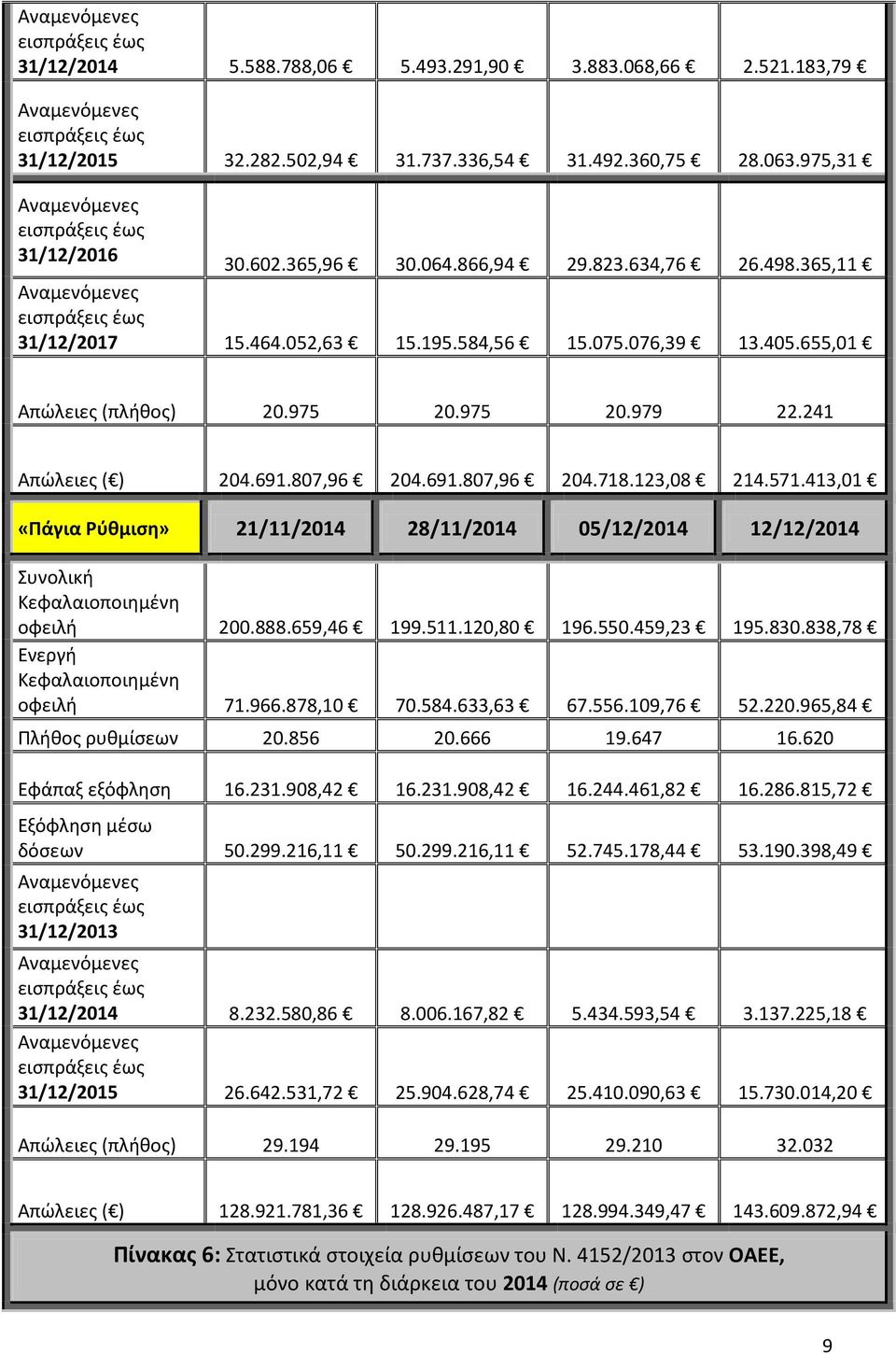 413,01 «Πάγια Ρύθμιση» 21/11/2014 28/11/2014 05/12/2014 12/12/2014 Συνολική οφειλή 200.888.659,46 199.511.120,80 196.550.459,23 195.830.838,78 Ενεργή οφειλή 71.966.878,10 70.584.633,63 67.556.