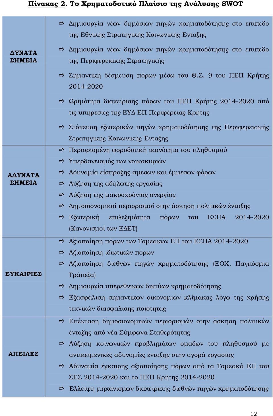 χρηματοδότησης στο επίπεδο της Περιφερειακής Στ