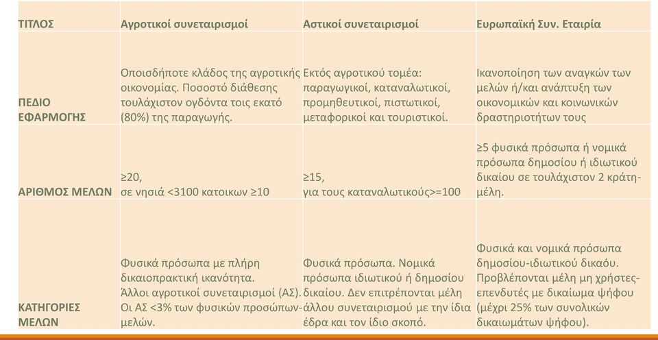 Ικανοποίηση των αναγκών των µελών ή/και ανάπτυξη των οικονοµικών και κοινωνικών δραστηριοτήτων τους ΑΡΙΘΜΟΣ ΜΕΛΩΝ 20, σε νησιά <3100 κατοικων 10 15, για τους καταναλωτικούς>=100 5 φυσικά πρόσωπα ή