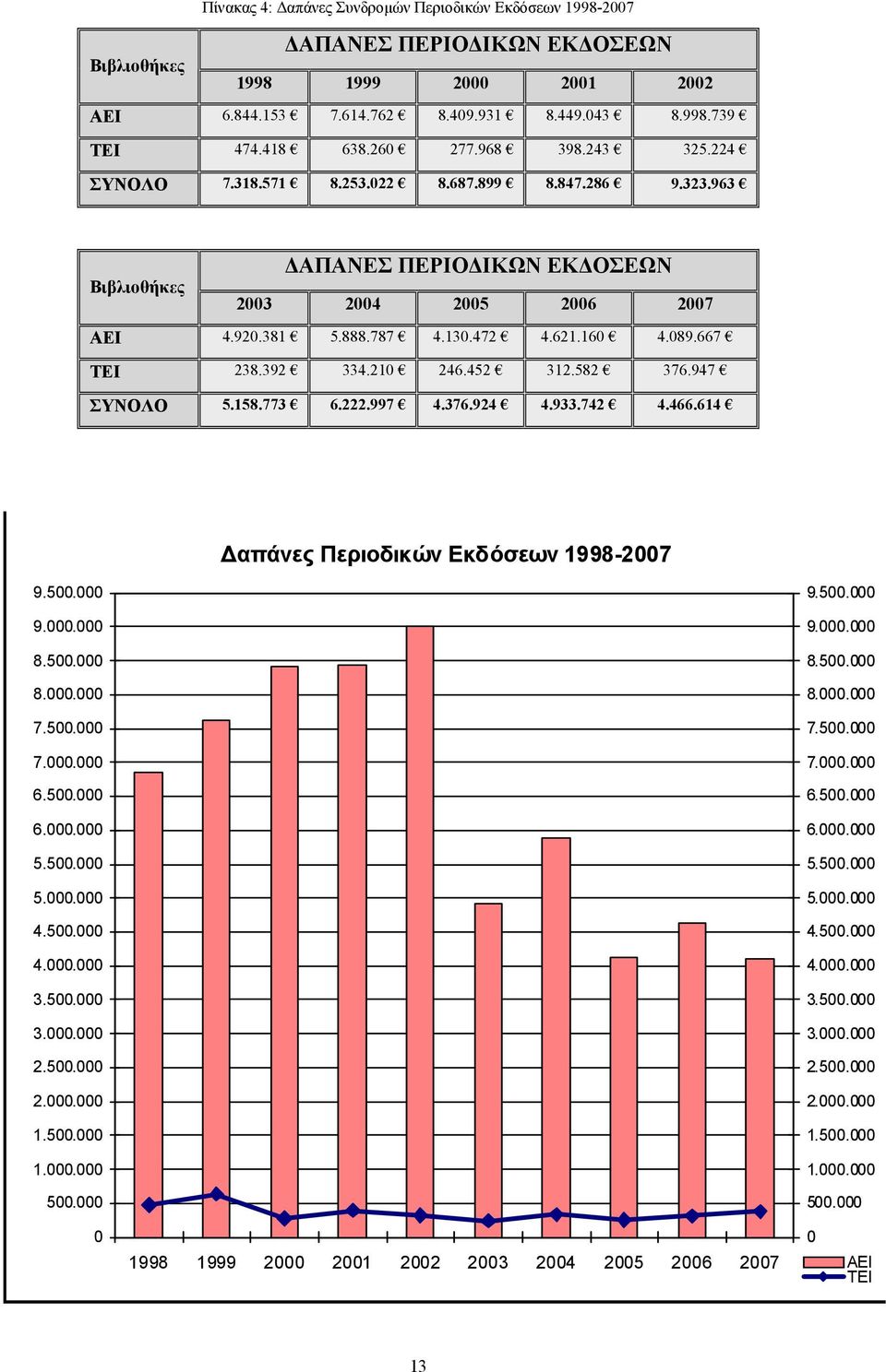 667 ΤΕΙ 238.392 334.210 246.452 312.582 376.947 ΣΥΝΟΛΟ 5.158.773 6.222.997 4.376.924 4.933.742 4.466.614 Δαπάνες Περιοδικών Εκδόσεων 1998-2007 9.500.000 9.000.000 8.500.000 8.000.000 7.500.000 7.000.000 6.