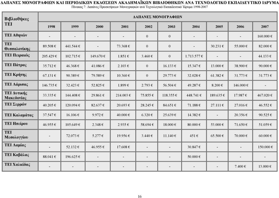 000 ΤΕΙ Πειραιώς 205.429 102.715 149.670 1.851 3.460 0 1.713.577 - - 44.133 ΤΕΙ Πάτρας 35.712 46.368 41.086 2.103 0 16.133 15.347 13.000 38.900 90.000 ΤΕΙ Κρήτης 67.131 90.389 79.589 10.360 0 29.