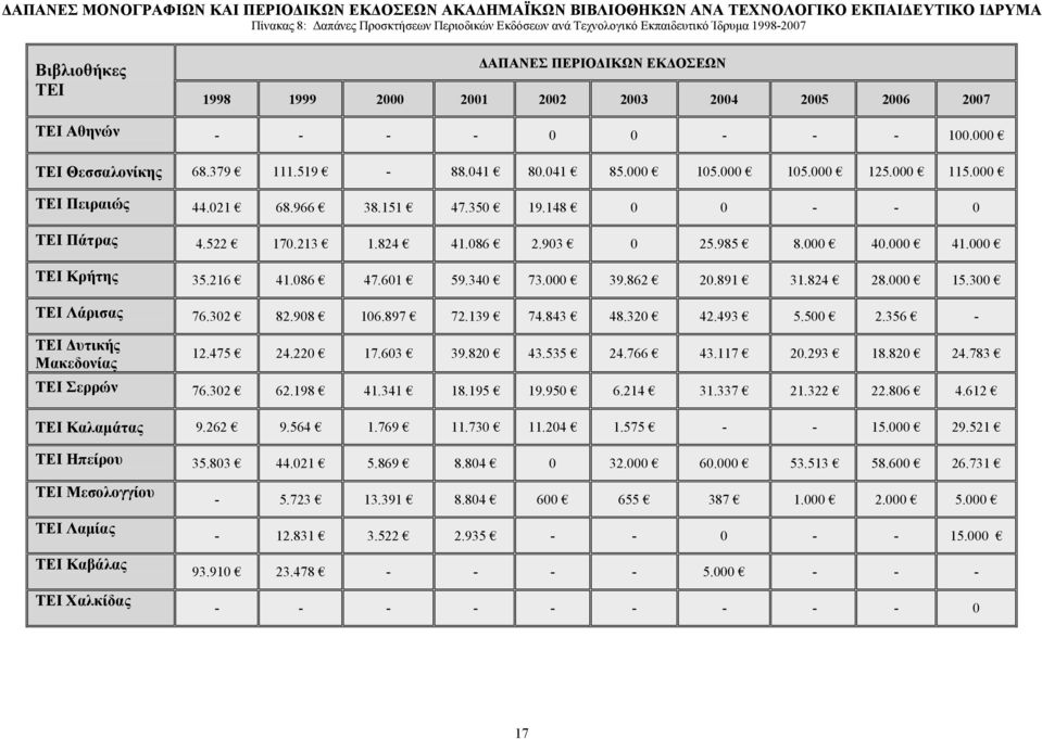 000 105.000 125.000 115.000 ΤΕΙ Πειραιώς 44.021 68.966 38.151 47.350 19.148 0 0 - - 0 ΤΕΙ Πάτρας 4.522 170.213 1.824 41.086 2.903 0 25.985 8.000 40.000 41.000 ΤΕΙ Κρήτης 35.216 41.086 47.601 59.