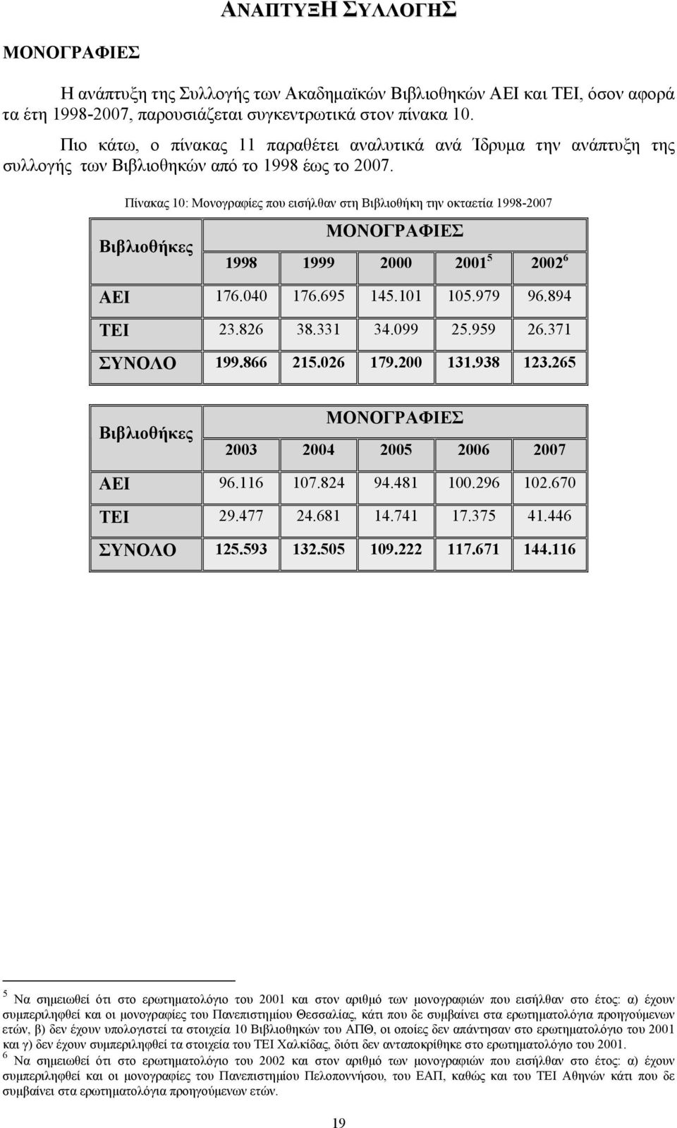 Πίνακας 10: Μονογραφίες που εισήλθαν στη Βιβλιοθήκη την οκταετία 1998-2007 Βιβλιοθήκες ΜΟΝΟΓΡΑΦΙΕΣ 1998 1999 2000 2001 5 2002 6 ΑΕΙ 176.040 176.695 145.101 105.979 96.894 ΤΕΙ 23.826 38.331 34.099 25.