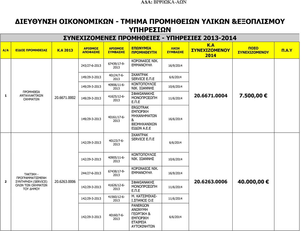 ΙΩΑΝΝΗΣ ΣΦΑΚΙΑΝΑΚΗΣ MONOΠΡΟΣΩΠΗ Ε.Π.Ε ERGOTRAK ΕΜΠΟΡΙΚΗ ΜΗΧΑΝΗΜΑΤΩΝ & ΒΙΟΜΗΧΑΝΙΚΩΝ ΕΙ ΩΝ Α.Ε.Ε 6/6/ 10/6/ 11/6/ 16/6/ 20.6671.0004 7.500,00 142/29-3- 40123/7-6- ΣΚΑΝΤΡΑΚ SERVICE E.Π.Ε 6/6/ 142/29-3- 40905/11-6- ΚΟΝΤΟΠΟΥΛΟΣ ΝΙΚ.