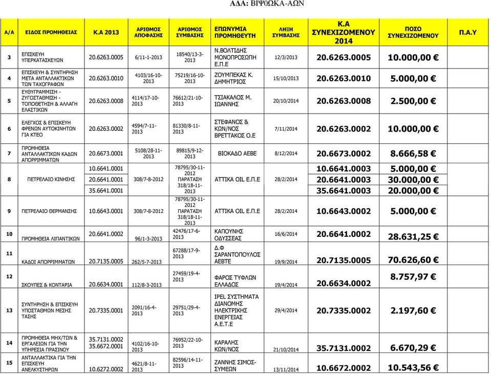 000,00 20/10/ 20.6263.0008 2.500,00 6 ΕΛΕΓΧΟΣ & ΕΠΙΣΚΕΥΗ ΦΡΕΝΩΝ ΑΥΤΟΚΙΝΗΤΩΝ ΓΙΑ ΚΤΕΟ 20.6263.0002 4594/7-11- 81330/8-11- ΣΤΕΦΑΝΟΣ & ΚΩΝ/ΝΟΣ ΒΡΕΤΤΑΚΟΣ Ο.Ε 7/11/ 20.6263.0002 10.