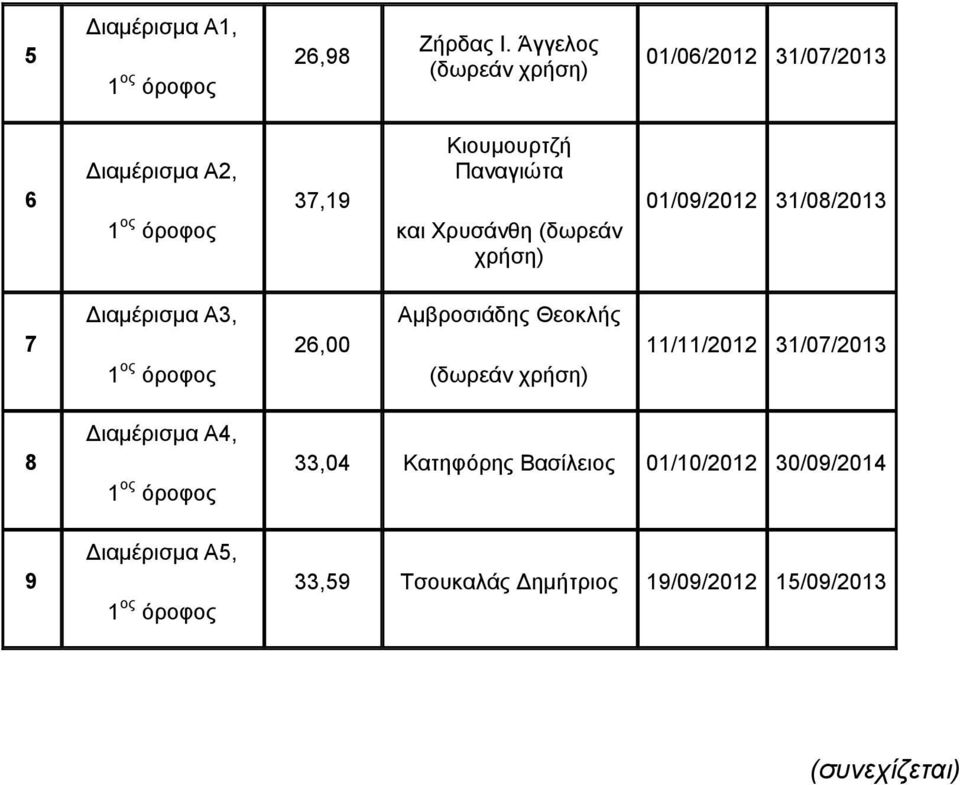 Χρυσάνθη (δωρεάν χρήση) 01/09/2012 31/08/2013 7 Α3, 26,00 Αμβροσιάδης Θεοκλής (δωρεάν